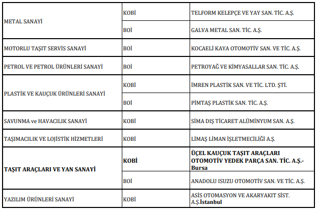 Sectoral Performance Chart